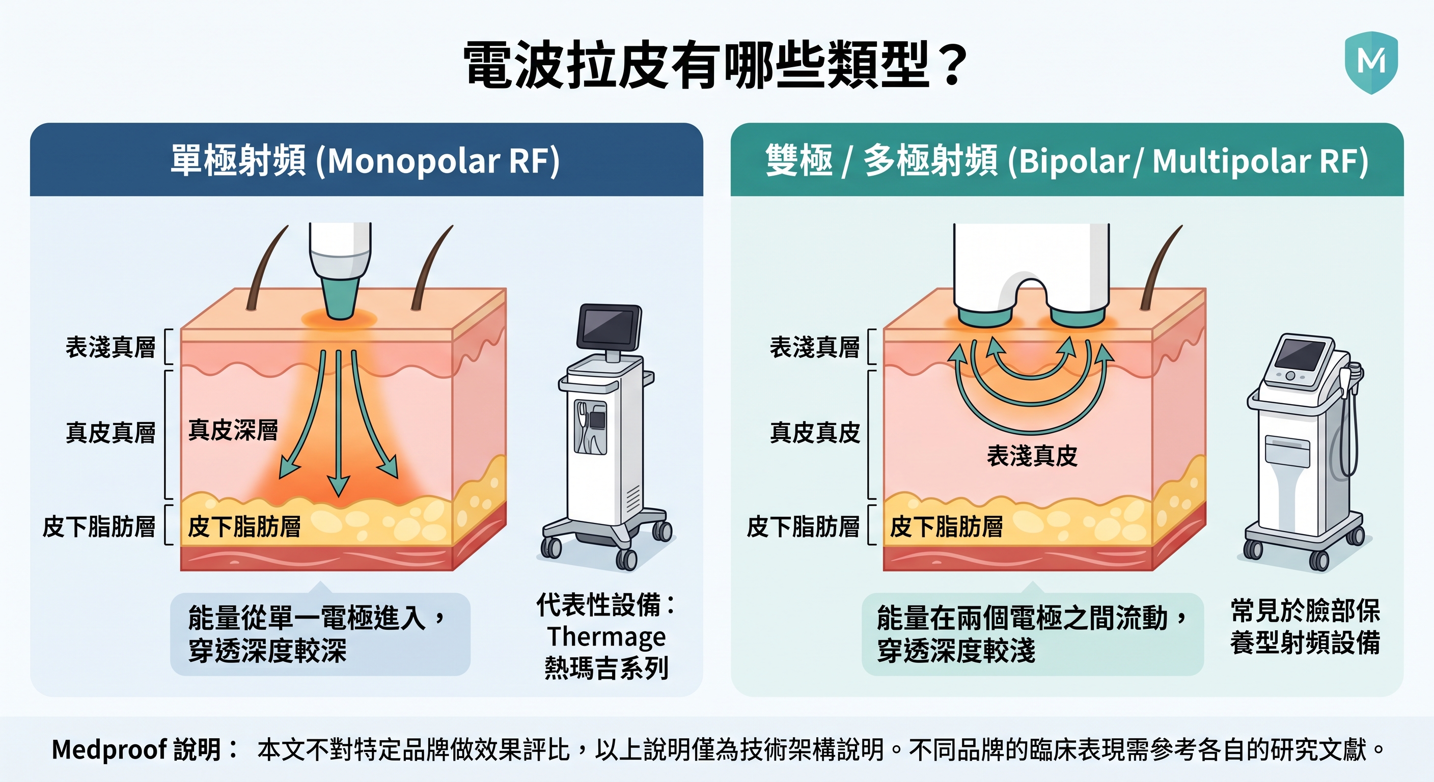 電波拉皮（RF）完整指南：原理、和音波的差異與適合族群